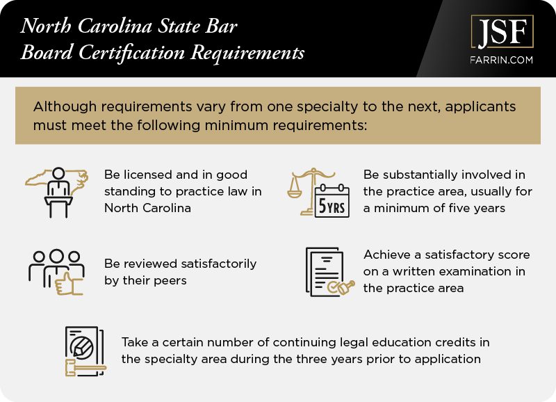 NC State Bar board certification applicants must be licensed & in good standing, be involved in the practice area, reviewed satisfactorily by their peers, achieve a satisfactory score on a written exam & taken continuing legal education credits.