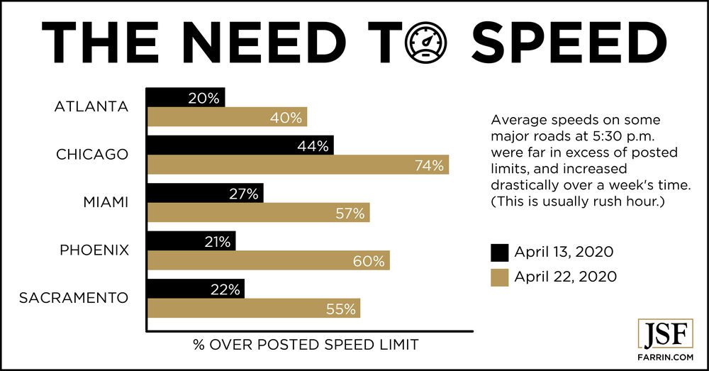 Average speeds for five large U.S. markets before and after COVID started