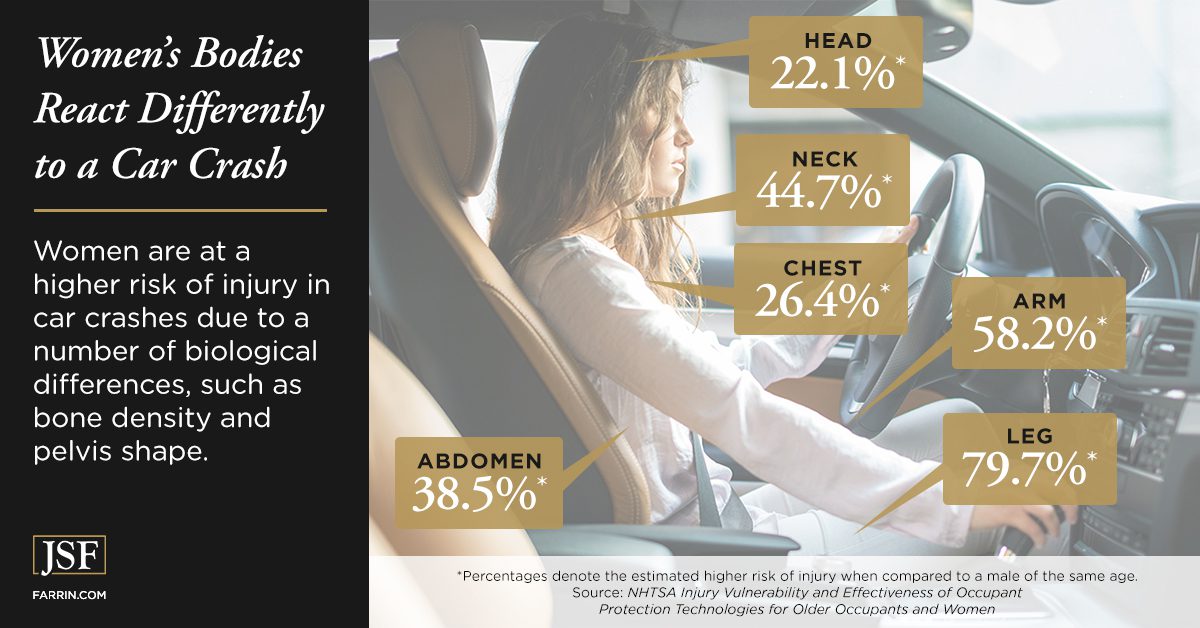 The head, neck, chest, arm, leg, and abdomen of a woman are at a higher risk of injury in car crash.