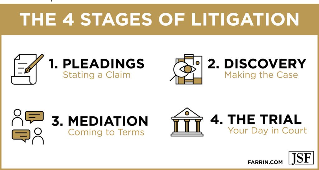 4 stages of litigation: pleadings, discovery, mediation, trial
