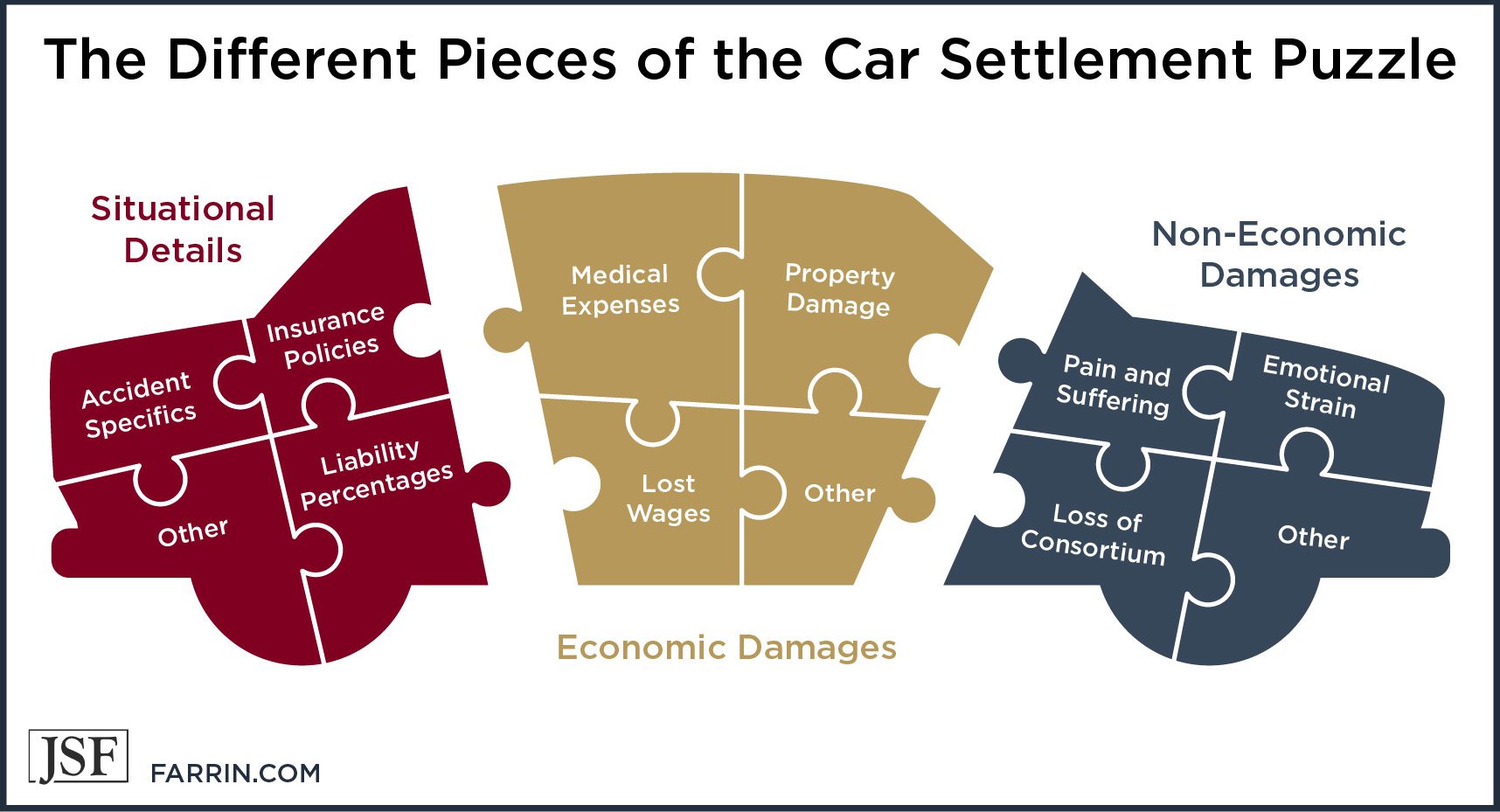 A car-shaped puzzle with pieces representing settlement details and damages.