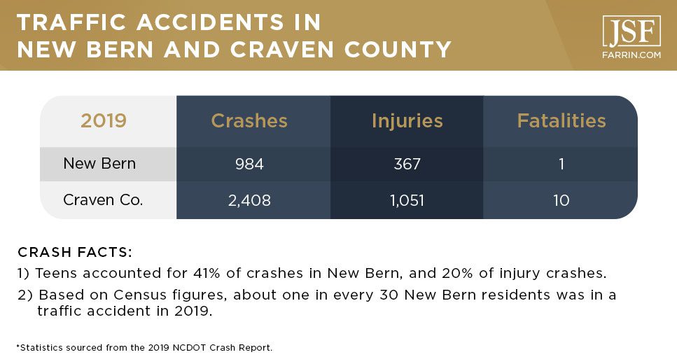 Traffic accidents in New Bern and Craven County in 2019