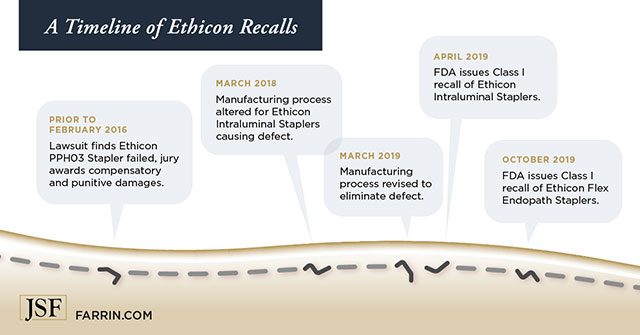 timeline of Ethicon recalls from Feb 2016 to Oct 2019