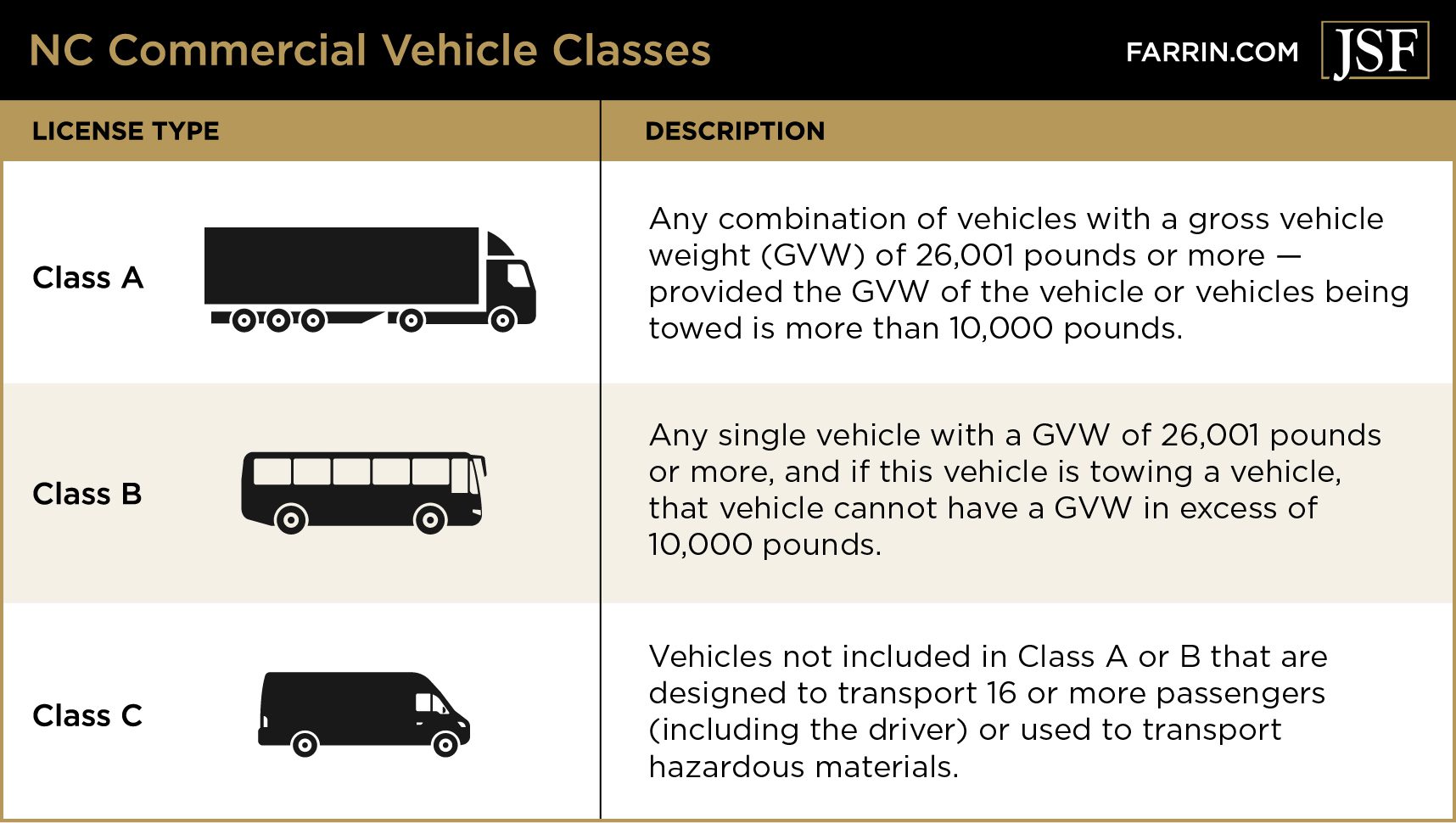 Licenses for commercial vehicles in North Carolina are divided into three classes.
