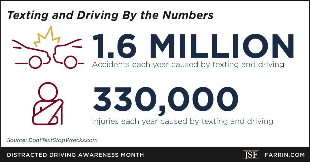Texting and driving leads to 1.6 million accidents and 330,000 injuries per year.