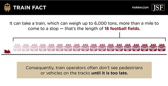A train can take more than a mile to stop. This is often too late to stop for objects on the tracks.