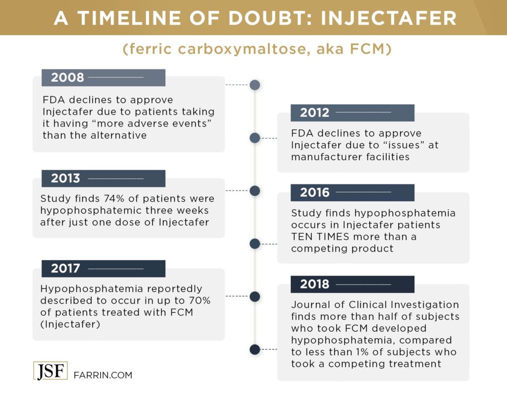 Timeline from Injectafer being rejected for having adverse events to hypophosphatemia investigation. 