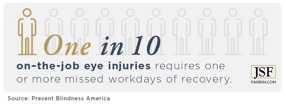 One in 10 on-the-job eye injuries requires one or more missed workdays of recovery.