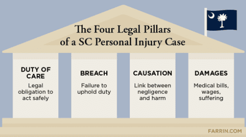 four legal pillars of a sc personal injury case graphic