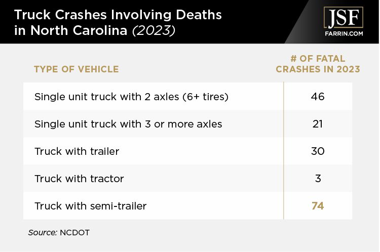 Chart showing the number of fatal crashes involving trucks in 2023.