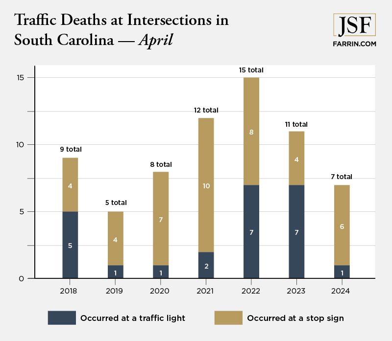 Bar graph showing the number of fatalities that occurred at intersections in South Carolina in the month of April over 7 years.