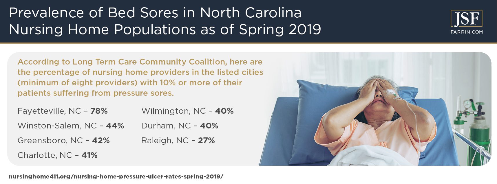Prevalence of Bed Sores in Nursing Home Populations in North Carolina as of Spring 2019