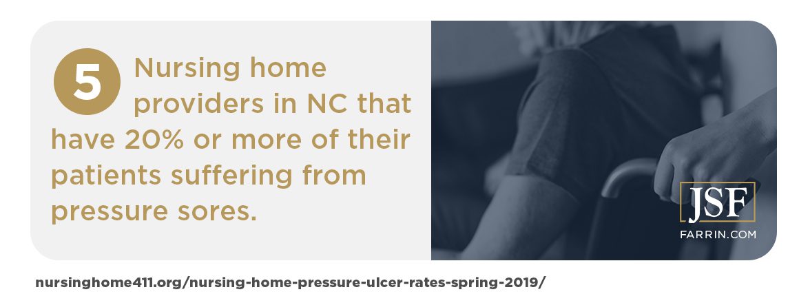 NC nursing home pressure sores statistic.