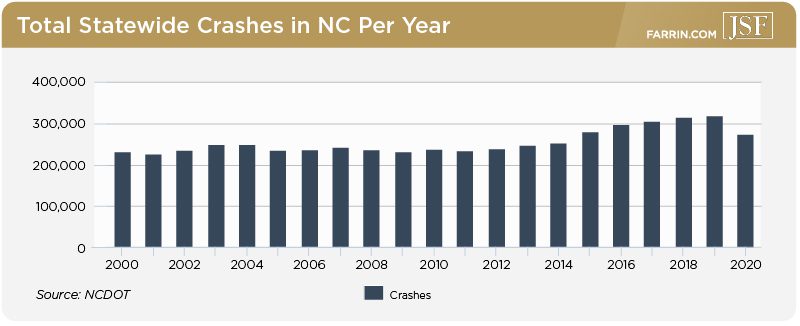 Total statewide crashes in NC from over 20 years, with a decrease in 2020.