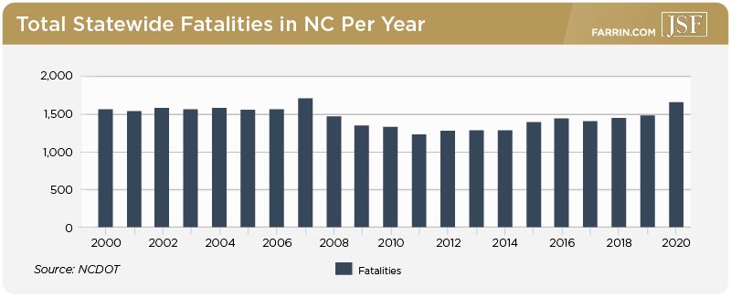 Total statewide crashes in NC from over 20 years, with a notable increase in 2020.
