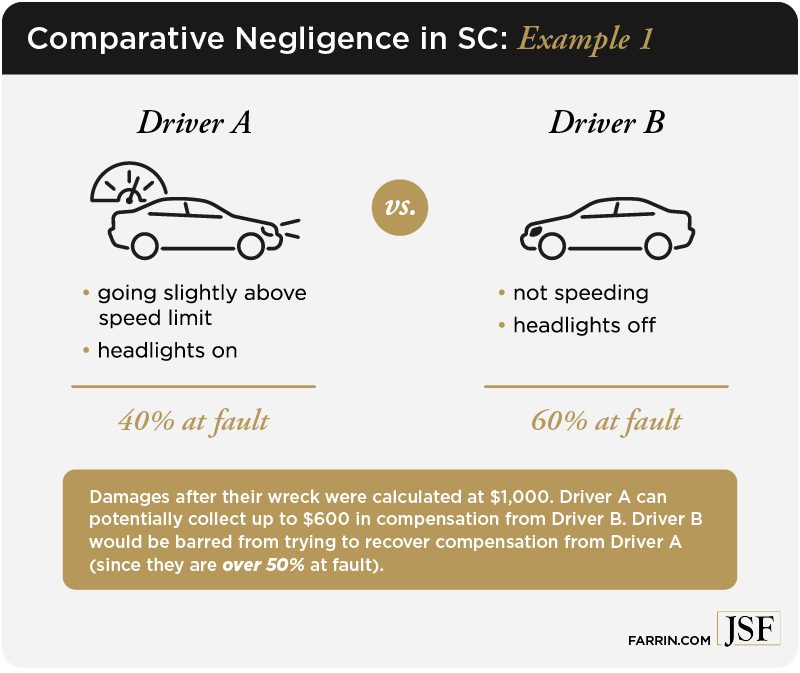 Comparative Negligence in SC when at fault 40% or 60%