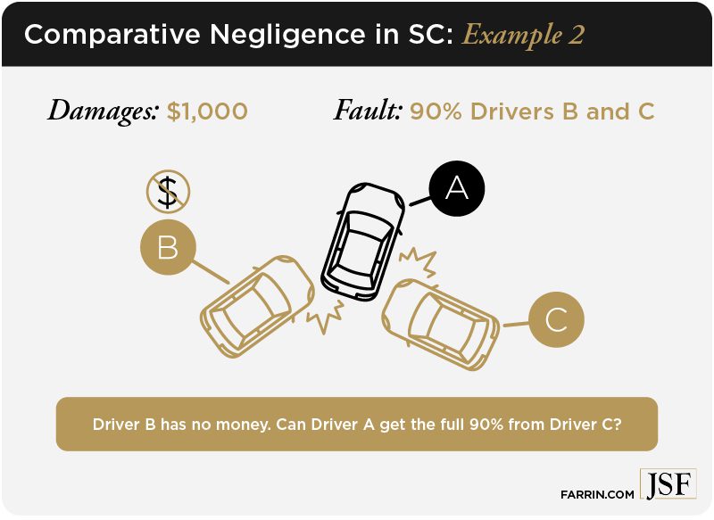 Comparative Negligence in SC illustrations of 3 drivers involved in an accident