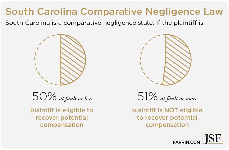South Carolina Comparative Negligence Law for those above or below 50% fault and potential compensation