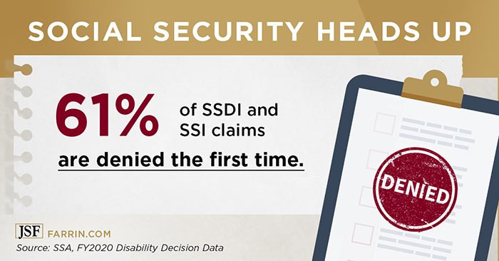 61% of SSDI and SSI claims are denied the 1st time.