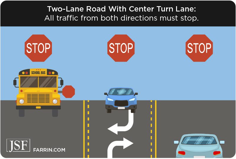 In a 2 land road with center turn lane, all traffic must stop for a school bus.