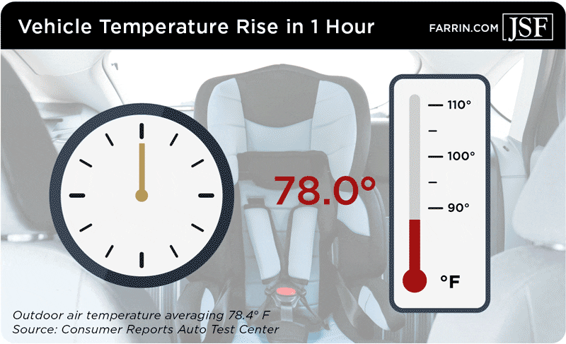 ALT TEXT: On a 78 degree day, temperatures inside a car can rise to almost 110Âş F in an hour.