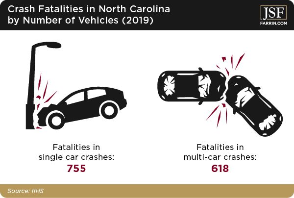 Number of car crash fatalities in North Carolina in 2018, in both single and multi-car accidents.