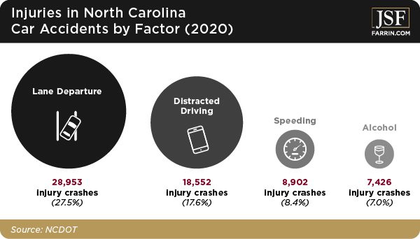 Lane departure, distracted driving, speeding, and DWI are main factors for car accidents in NC.