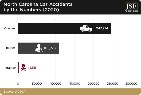 Number of North Carolina car accidents in terms of fatalities, injuries, and total crashes.