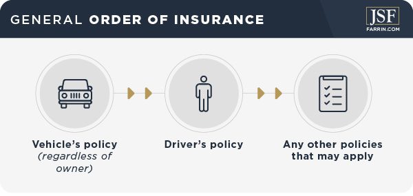 In general, the order of insurance is vehicle, driver, then any other applicable policies.