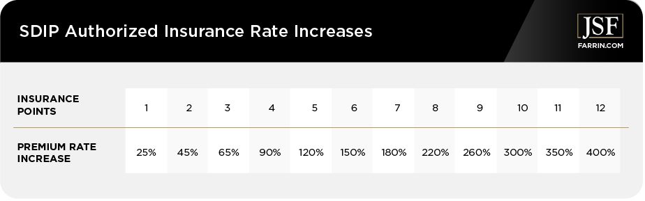 SDIP Authorized Insurance Rate Increases Chart