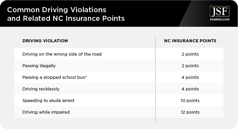 Points for Insurance & Licenses in NC | James Scott Farrin