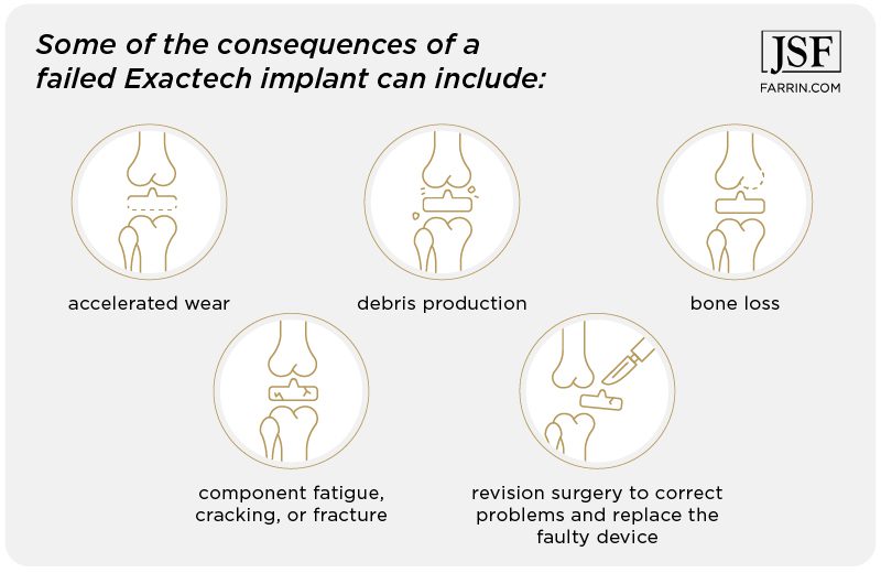 A failed Exactech implant can cause faster wear, debris, bone loss, implant breakage, or revision surgery.