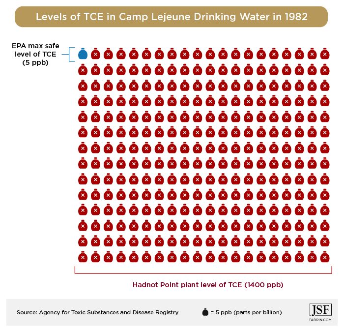 TCE levels in Camp Lejeune drinking water in 1982 were 1400 ppb, 1395 ppb over the EPA safe level.