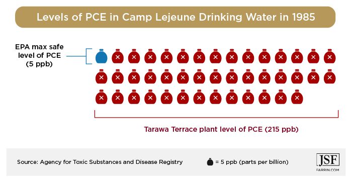 PCE levels in Camp Lejeune drinking water in 1985 were 215 ppb, 210 ppb over the EPA safe level.