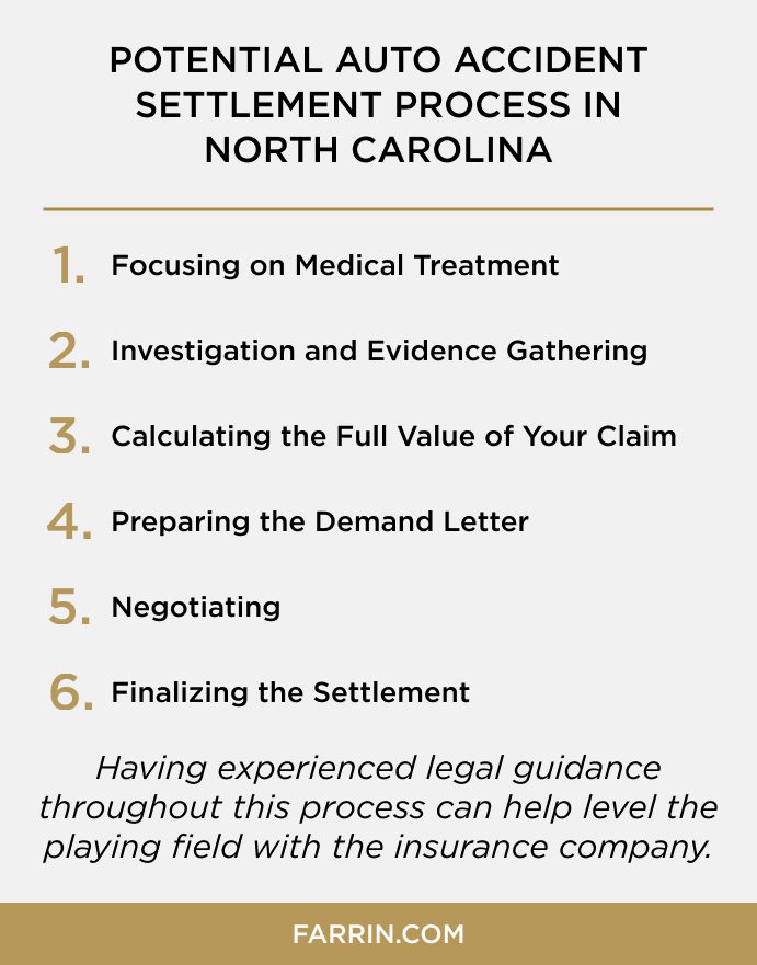 Law Offices of James Scott Farrin North Carolina auto accident attorneys outline settlement steps: treatment, evidence, valuation, negotiation & resolution.