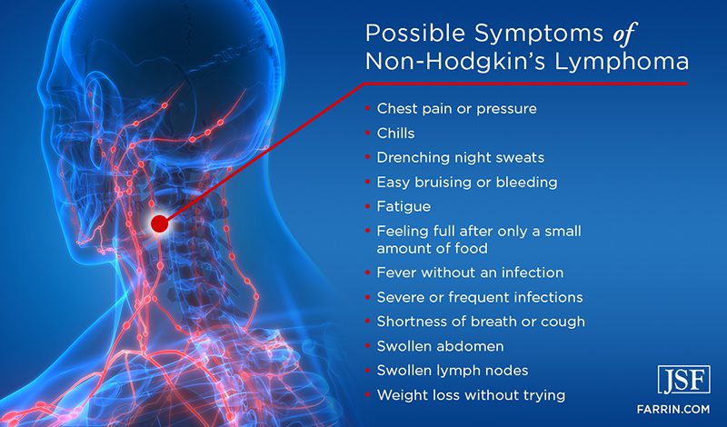 Symptoms of Non-Hodgkin's Lymphoma include chest pain, bruising, swollen lymph nodes & fever.