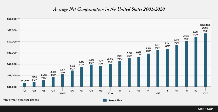 Average net compensation in the United States since 2001.