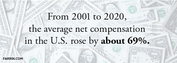 From 2001-2020, average net compensation in the US rose by about 69%.