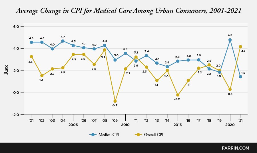 Average change in CPI for medical care among urban consumers since 2001.