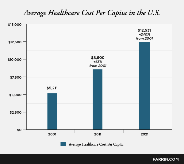 The average healthcare cost per capita in the US in 2001, 2011, & 2021.
