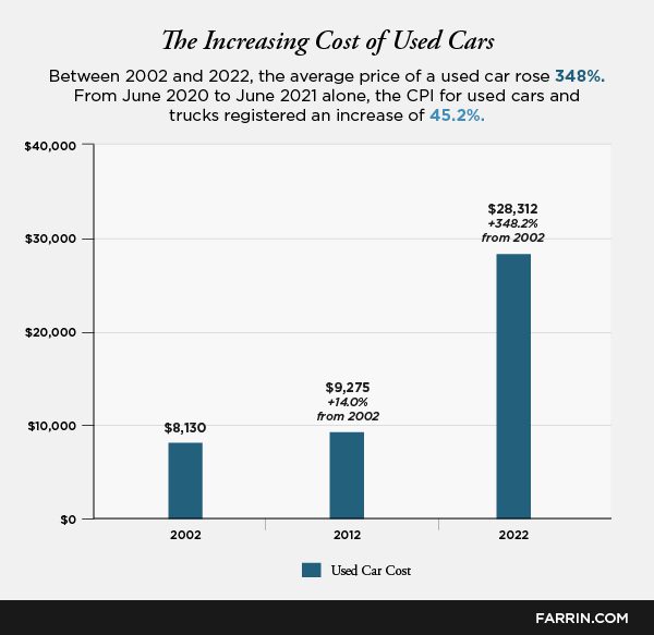 The rising cost of used cars over the last 20 years.