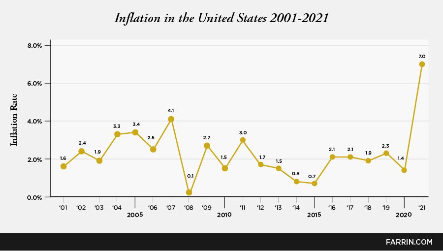 Inflation in the United States from 2001-2021.