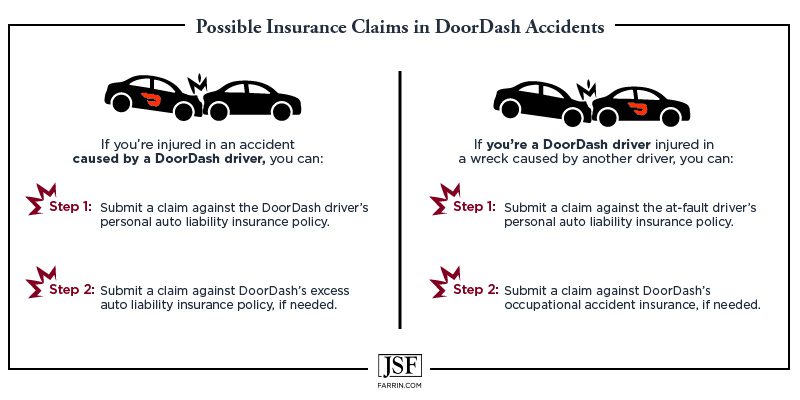 If you’re in an accident involving DoorDash, submit a personal auto liability insurance claim, etc