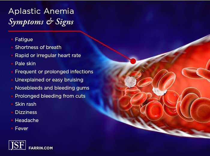 Symptoms of aplastic anemia may include fatigue, infections, rashes, prolonged bleeding & pale skin.