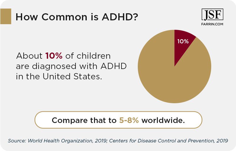 The US has a 10% rate of ADHD in children, compared to 5-8% worldwide.