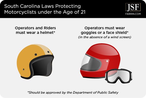 SC laws require motorcycle operators & riders to wear a helmet & operators must wear goggles or a face shield.