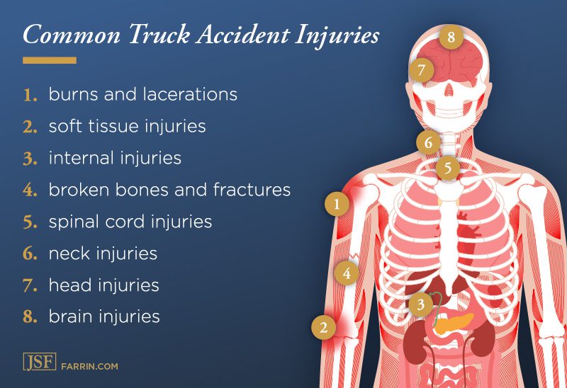 Common truck accident injuries include burns, soft tissue, brain, neck & head injuries & broken bones.