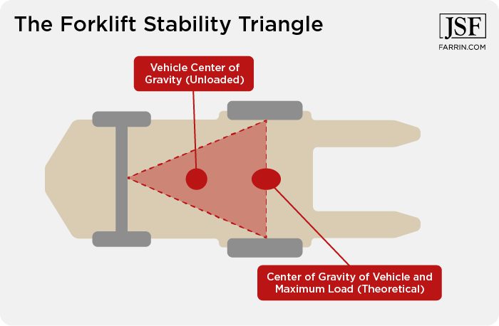 The Forklift Stability Triangle is the area where the truck's center of gravity may fall depending on the load.