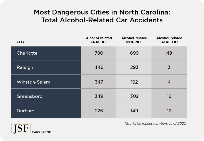 Most dangerous cities in North Carolina: total alcohol-related car accidents.