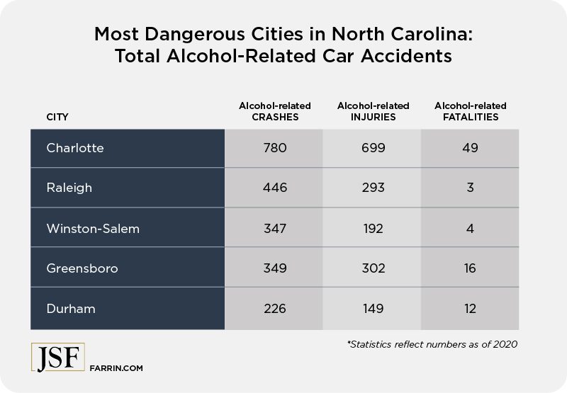 Which NC Counties Are The Most Dangerous For Car Crashes?